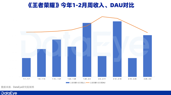 DataEye：《元梦之星》首三月注册用户达1.29亿