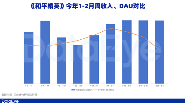 DataEye：《元梦之星》首三月注册用户达1.29亿