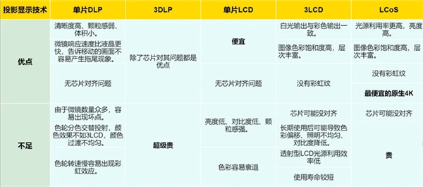 华为推出全新LCoS技术方案 国产激光投影市场即将迎来变革！